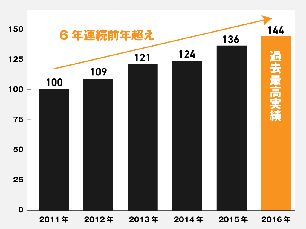 自動車販売店グラフ